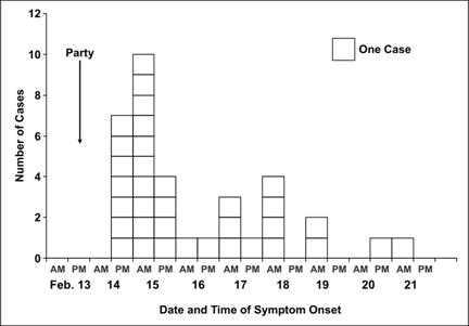 Histogram shows a comparison of number of cases by day and time.