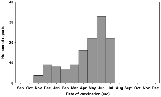 Histogram shows the number of reported cases of intussusception after vaccination.