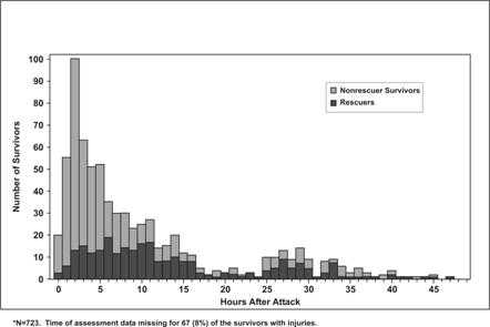 Histogram shows number of survivors and rescuers assessed the World Trade Center attack.