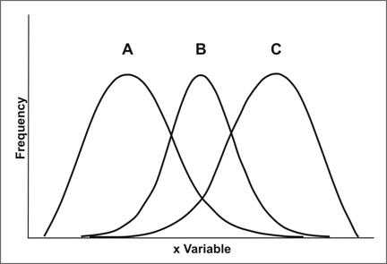 Asymmetrical bell-shaped curves have a tail to either the left or the right.