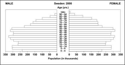 The population pyramid shows no linear relationship between age, sex, and population.