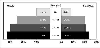 The population pyramid compares male and female smokers by age and percent.