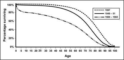 A survival curve shows the lines decrease to the right (0%) as age increases.