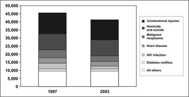 A stacked vertical bar plot. Trends in number of deaths by cause cannot be easily compared.