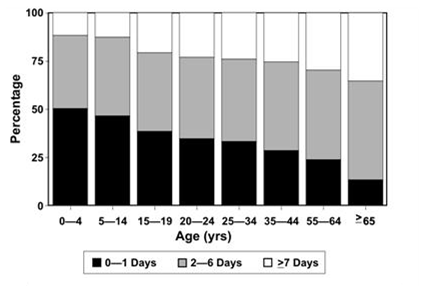 In a 100% component bar chart, general trends is seen, but numeric comparisons are difficult.