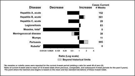 A deviation bar chart has 2 y-axes. The right shows increases. The left shows decreases.