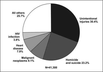 A pie chart. Comparisons can be made by the size of each slice.