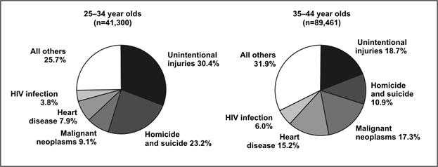 Two pie charts of the same size. Comparisons between the two are easier.