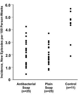 Dots for 3 data sets are stacked in 3 vertical groups. Differences between groups and outliers are seen.