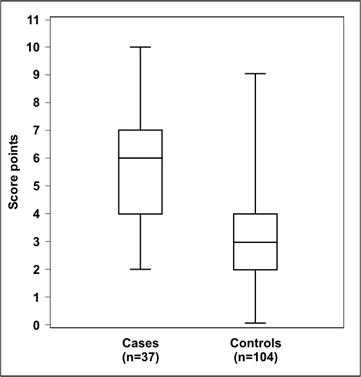 A box plot with the median, interquartile range and outliers for each group are easily seen.