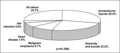 A 3-D pie chart makes it difficult to make visual comparisons.