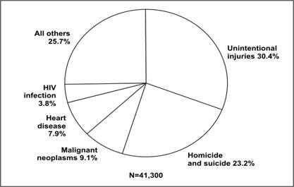 A 2-D pie chart makes visual comparisons easy.