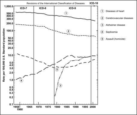 The semi-logarithmic scale allows easy comparison of diverse data sets.