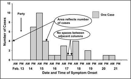 In a histogram, column height reflects the number of cases. There are no spaces between columns.