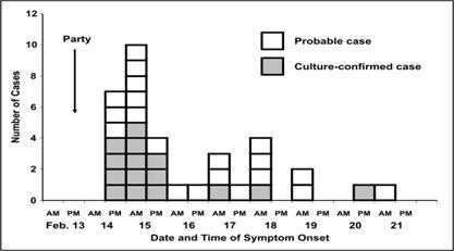 Graph with different colored squares make up each column. The color indicates confirmed cases.