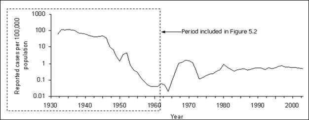 Line graph shows increases and decreases in the number of reported cases over time.