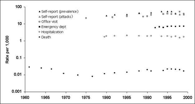 Dot plot showing different types of data over time.