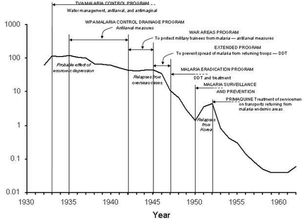 Line graph shows changes with respect to prevention activities and other events.