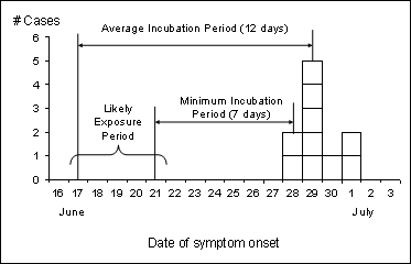 Cases occurred over a period of 4 days within the average and minimum incubation periods.