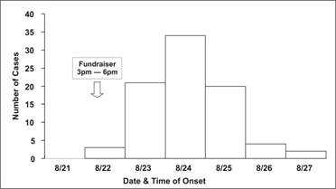 Epi curve by 24 hour time intervals shows one peak in the number of cases.