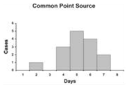 A common point source curve shows an increase then a decline in cases over 8 days.