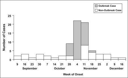 Epi curve showing both outbreak and non outbreak cases over time.