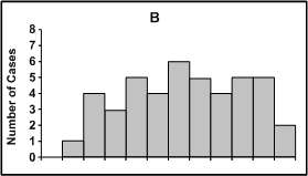 Graph B shows many cases over a long period of time. There is no obvious peak.