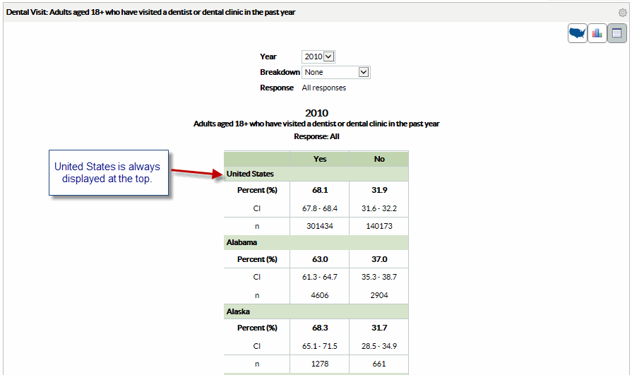 Screenshot of the Viewing table format. United State is always displayed on top.