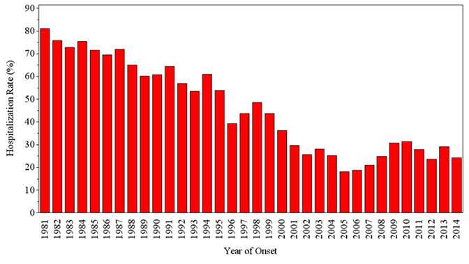 Spotted Fever and Rickettsiosis Hospitalization Rate SFR in the United States, 1920–2014