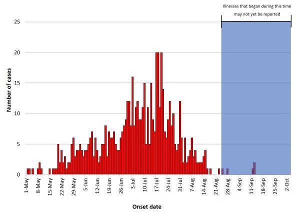 cyclo outbreak timeline