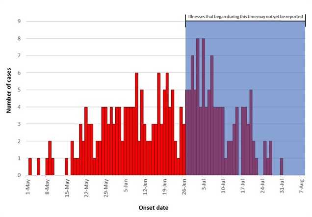 cyclo outbreak timeline