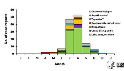 Case reports by water exposure.