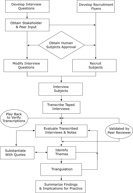 Procedures for Qualitative Assessment of Seattle Senior Farmers' Market Nutrition Pilot Program, 2001.