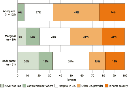 Bar chart showing Location of Most Recent Papanicolaou Test by Functional Health Literacy Level explained above