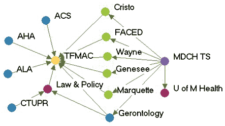 Flow chart