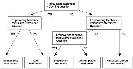 Flow chart