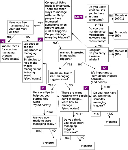 Flow chart