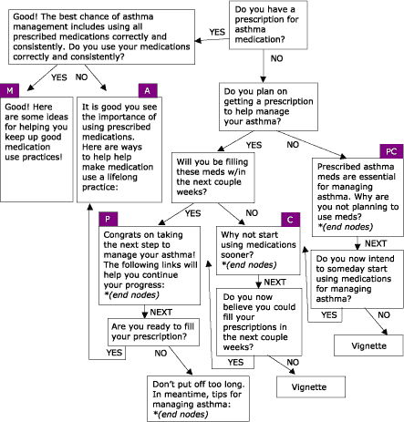 Flow chart