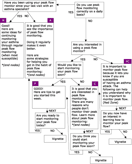 Flow chart