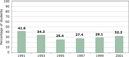 Bar chart