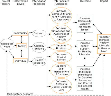 Flow chart