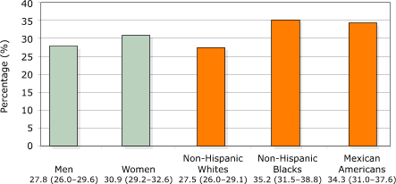 Bar chart