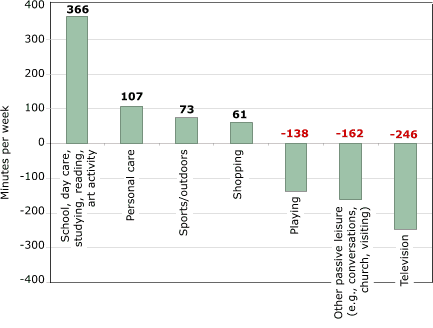 Bar chart