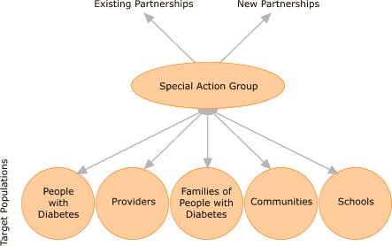 Logic model