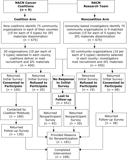 Flow chart