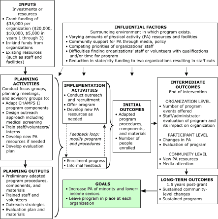 Logic model