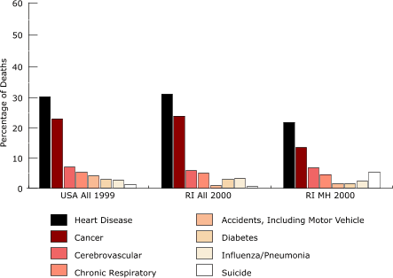 Bar chart