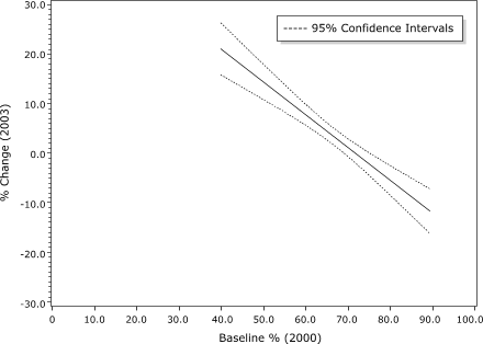 Graph that shows regression line for predicting 2003 rates of obtaining annual foot examination based on rates for 2000. For every unit increase in the baseline percentage rate in 2000, the predicted 2003 rate decreased by 0.66%.