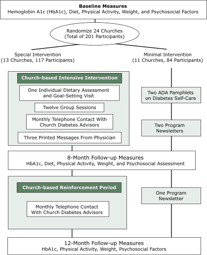 Flow chart