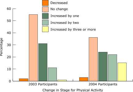 Bar graph